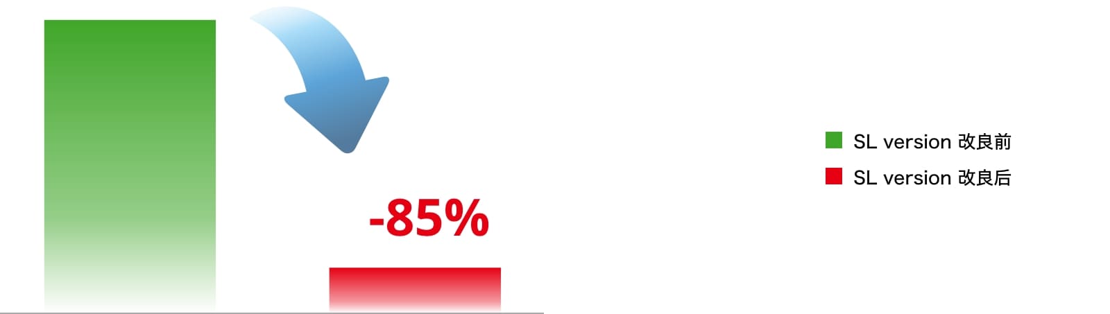 毛羽・風綿発生の抑制をさらに強化