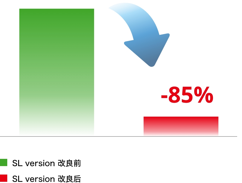 毛羽・風綿発生の抑制をさらに強化