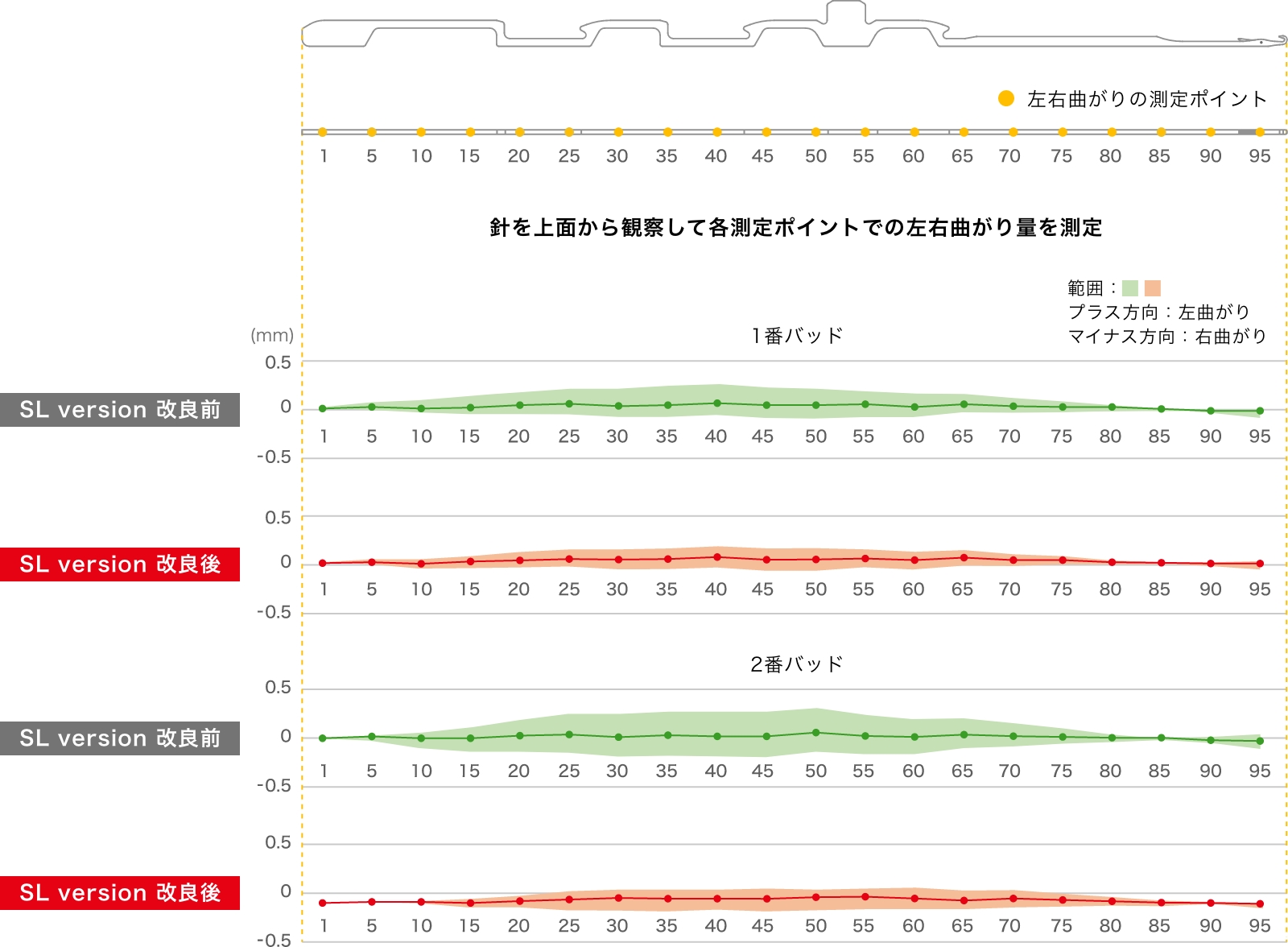 平均曲がり量