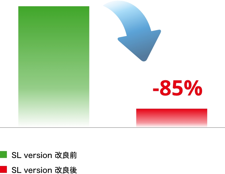 毛羽・風綿発生の抑制をさらに強化